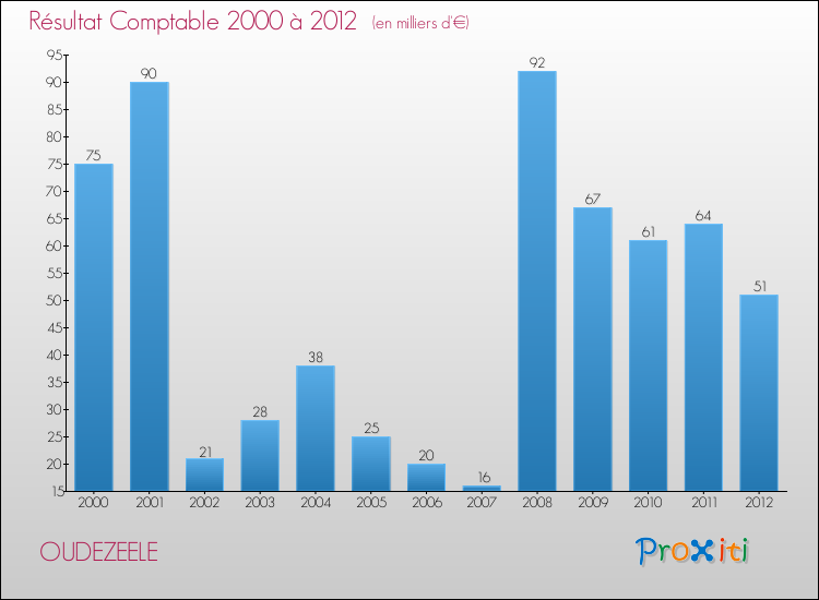 Evolution du résultat comptable pour la commune de OUDEZEELE de 2000 à 2012 Evolution du résultat comptable pour OUDEZEELE de 2000 à 2012