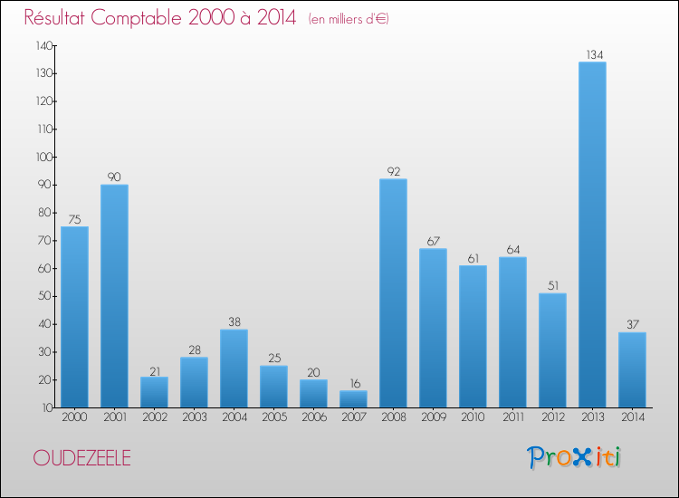 Evolution du résultat comptable pour la commune de OUDEZEELE de 2000 à 2014 Evolution du résultat comptable pour OUDEZEELE de 2000 à 2014
