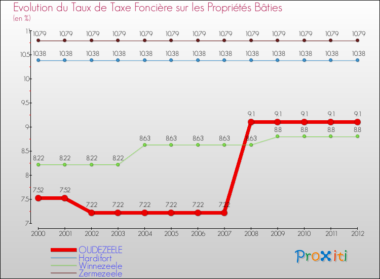 Evolution du taux de la taxe foncière sur le bati pour OUDEZEELE et les communes proches de 2000 à 2012 Comparaison des taux de taxe foncière sur le bati pour OUDEZEELE et les communes voisines de 2000 à 2012