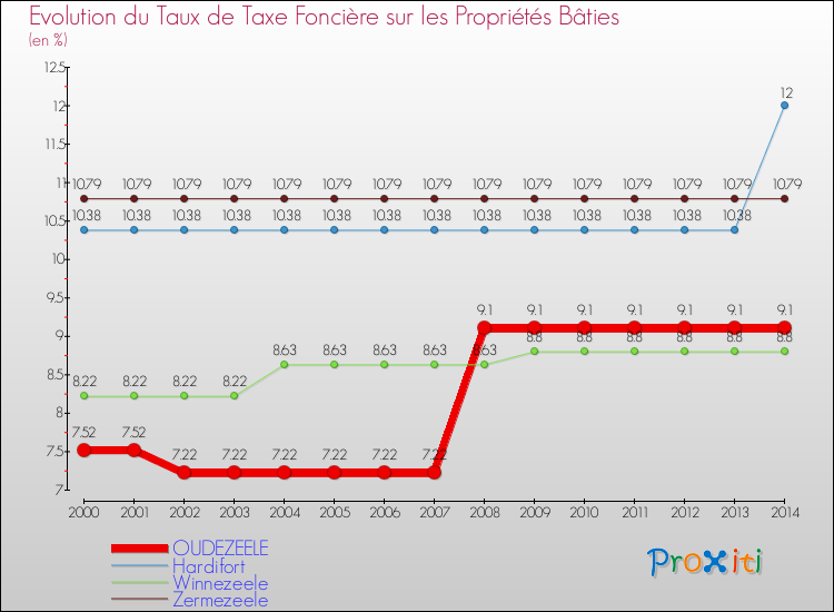 Evolution du taux de la taxe foncière sur le bati pour OUDEZEELE et les communes proches de 2000 à 2014 Comparaison des taux de taxe foncière sur le bati pour OUDEZEELE et les communes voisines de 2000 à 2014