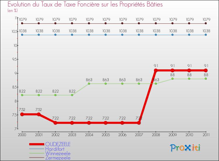 Evolution du taux de la taxe foncière sur le bati pour OUDEZEELE et les communes proches Comparaison des taux de taxe foncière sur le bati pour OUDEZEELE et les communes voisines