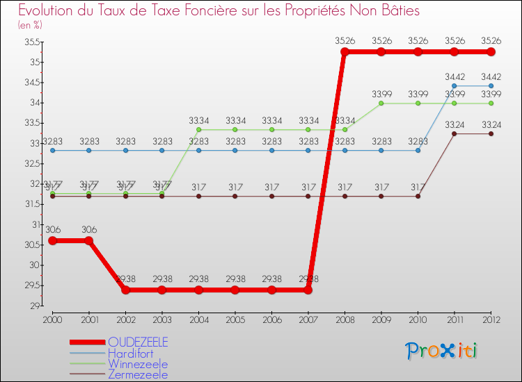 Evolution du taux de la taxe foncière sur les immeubles et terrains non batis pour OUDEZEELE et les communes proches de 2000 à 2012 Comparaison des taux de la taxe foncière sur les immeubles et terrains non batis pour OUDEZEELE et les communes voisines de 2000 à 2012