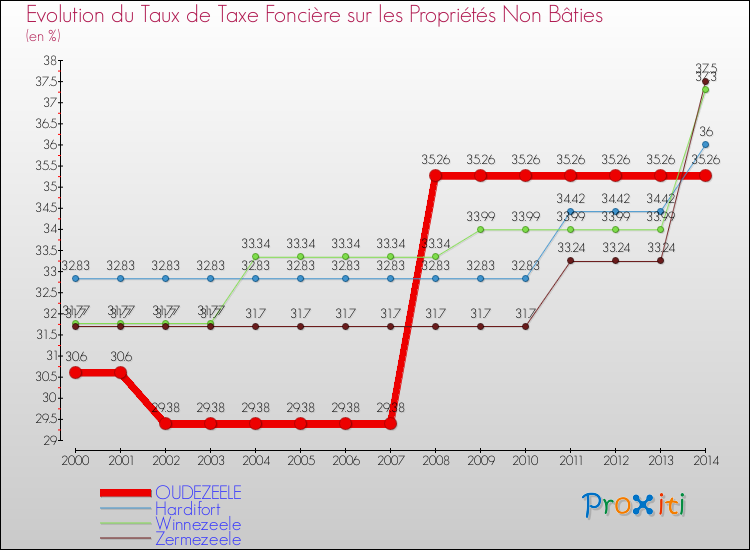 Evolution du taux de la taxe foncière sur les immeubles et terrains non batis pour OUDEZEELE et les communes proches de 2000 à 2014 Comparaison des taux de la taxe foncière sur les immeubles et terrains non batis pour OUDEZEELE et les communes voisines de 2000 à 2014