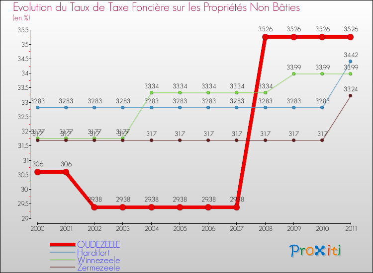 Evolution du taux de la taxe foncière sur les immeubles et terrains non batis pour OUDEZEELE et les communes proches Comparaison des taux de la taxe foncière sur les immeubles et terrains non batis pour OUDEZEELE et les communes voisines
