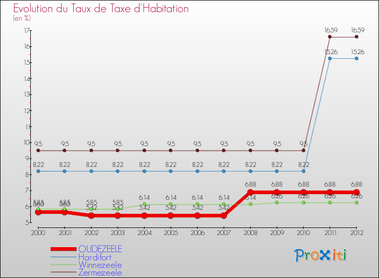 Evolution du taux de la taxe d'habitation pour OUDEZEELE et les communes proches Comparaison des taux de la taxe d'habitation pour OUDEZEELE et les communes voisines