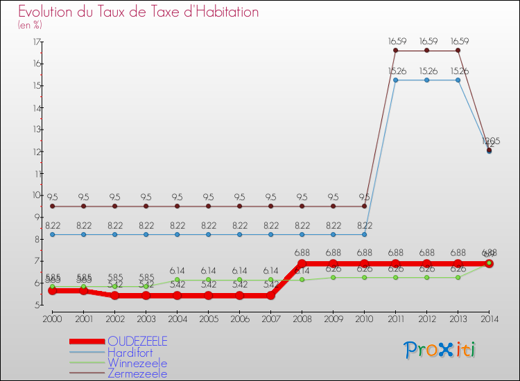 Evolution du taux de la taxe d'habitation pour OUDEZEELE et les communes proches de 2000 à 2014 Comparaison des taux de la taxe d'habitation pour OUDEZEELE et les communes voisines de 2000 à 2014