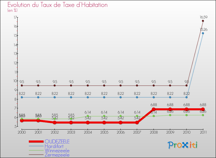 Evolution du taux de la taxe d'habitation pour OUDEZEELE et les communes proches Comparaison des taux de la taxe d'habitation pour OUDEZEELE et les communes voisines