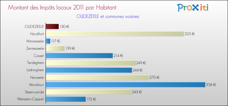 Montant des impôts locaux par Habitant pour OUDEZEELE et les communes proches Comparaison des impôts locaux par habitant pour OUDEZEELE et les communes voisines