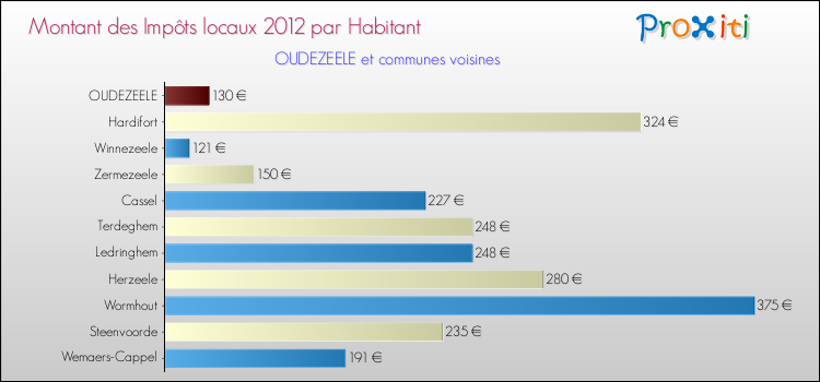 Montant des impôts locaux par Habitant pour OUDEZEELE et les communes proches Comparaison des impôts locaux par habitant pour OUDEZEELE et les communes voisines