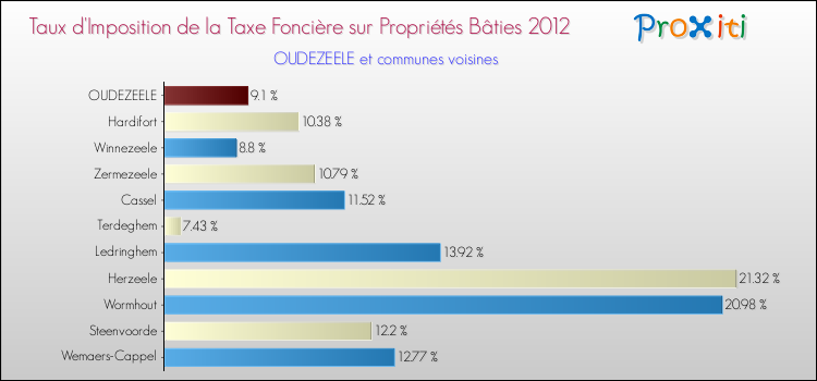 Taux d'imposition de la taxe foncière sur le bati 2012 pour OUDEZEELE et les communes proches Comparaison des taux d'imposition de la taxe foncière sur le bati 2012 pour OUDEZEELE et les communes voisines
