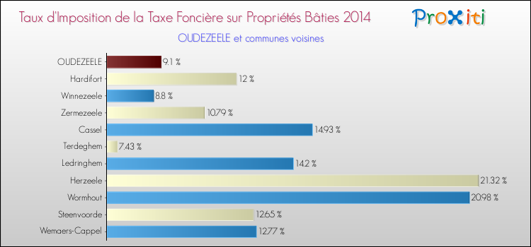 Taux d'imposition de la taxe foncière sur le bati 2014 pour OUDEZEELE et les communes proches Comparaison des taux d'imposition de la taxe foncière sur le bati 2014 pour OUDEZEELE et les communes voisines