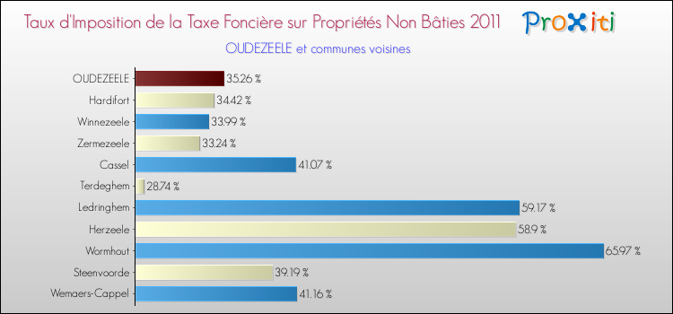 Taux d'imposition de la taxe foncière sur les immeubles et terrains non batis 2011 pour OUDEZEELE et les communes proches Comparaison des taux d'imposition de la taxe foncière sur les immeubles et terrains non batis 2011 pour OUDEZEELE et les communes voisines