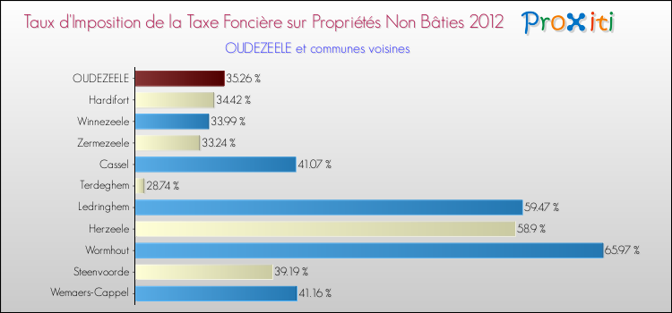 Taux d'imposition de la taxe foncière sur les immeubles et terrains non batis 2012 pour OUDEZEELE et les communes proches Comparaison des taux d'imposition de la taxe foncière sur les immeubles et terrains non batis 2012 pour OUDEZEELE et les communes voisines