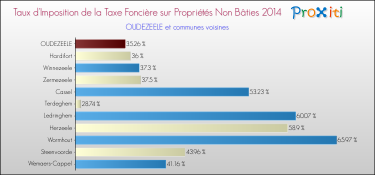 Taux d'imposition de la taxe foncière sur les immeubles et terrains non batis 2014 pour OUDEZEELE et les communes proches Comparaison des taux d'imposition de la taxe foncière sur les immeubles et terrains non batis 2014 pour OUDEZEELE et les communes voisines