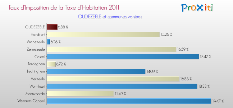 Taux d'imposition de la taxe d'habitation 2011 pour OUDEZEELE et les communes proches Comparaison des taux d'imposition de la taxe d'habitation 2011 pour OUDEZEELE et les communes voisines