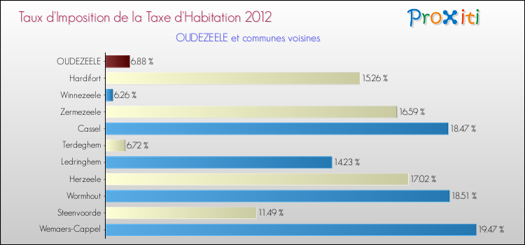 Taux d'imposition de la taxe d'habitation 2012 pour OUDEZEELE et les communes proches Comparaison des taux d'imposition de la taxe d'habitation 2012 pour OUDEZEELE et les communes voisines
