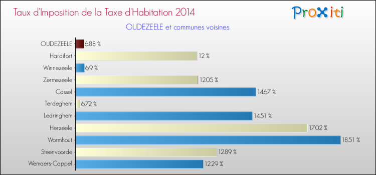 Taux d'imposition de la taxe d'habitation 2014 pour OUDEZEELE et les communes proches Comparaison des taux d'imposition de la taxe d'habitation 2014 pour OUDEZEELE et les communes voisines