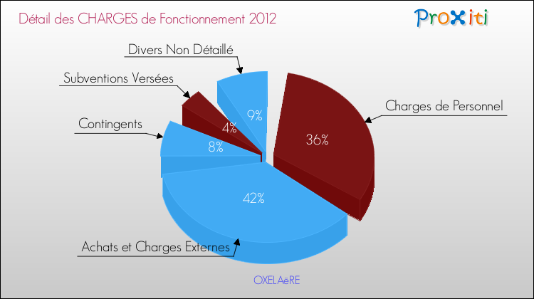 Décomposition des Charges de Fonctionnement 2012 de la commune de OXELAëRE Charges de Fonctionnement 2012 pour la commune de OXELAëRE