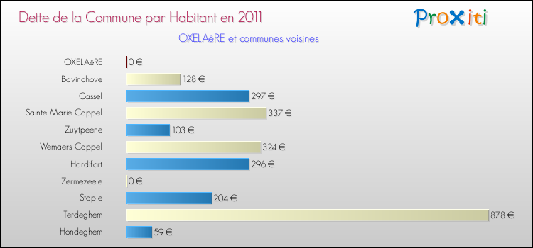 Dette par habitant de la commune en 2011 pour OXELAëRE et les communes proches Comparaison de la dette par habitant de la commune en 2011 pour OXELAëRE et les communes voisines