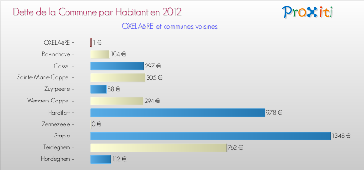 Dette par habitant de la commune en 2012 pour OXELAëRE et les communes proches Comparaison de la dette par habitant de la commune en 2012 pour OXELAëRE et les communes voisines