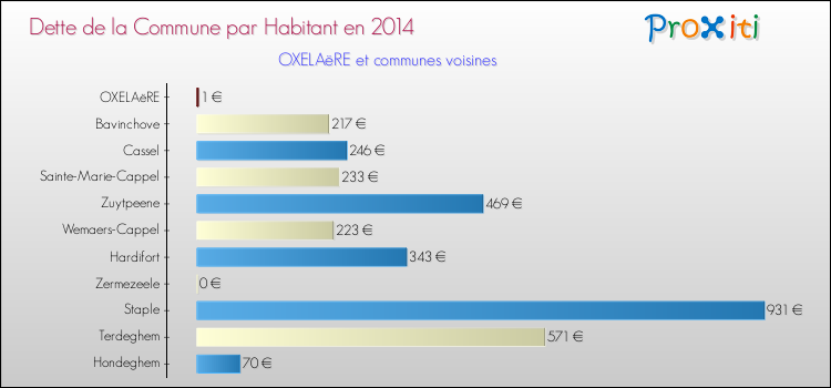 Dette par habitant de la commune en 2014 pour OXELAëRE et les communes proches Comparaison de la dette par habitant de la commune en 2014 pour OXELAëRE et les communes voisines