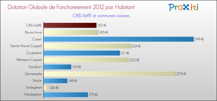 Montant des dotations globales de fonctionnement DGF par Habitant pour OXELAëRE et les communes proches Comparaison des des dotations globales de fonctionnement DGF par habitant pour OXELAëRE et les communes voisines