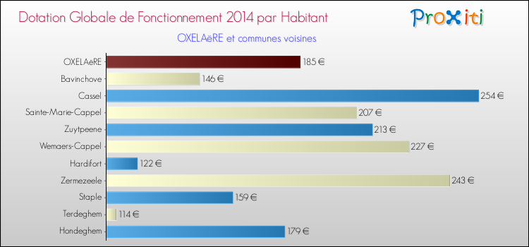 Montant des dotations globales de fonctionnement DGF par Habitant pour OXELAëRE et les communes proches en 2014. Comparaison des des dotations globales de fonctionnement DGF par habitant pour OXELAëRE et les communes voisines en 2014.