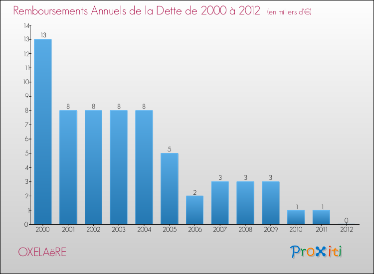 Evolution de l'annuité de la dette pour la commune de OXELAëRE de 2000 à 2012 Annuités de la dette pour OXELAëRE de 2000 à 2012