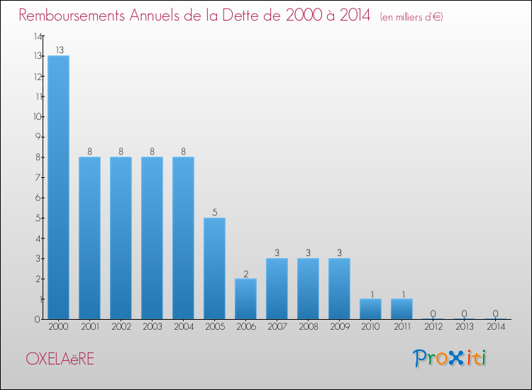 Evolution de l'annuité de la dette pour la commune de OXELAëRE de 2000 à 2014 Annuités de la dette pour OXELAëRE de 2000 à 2014
