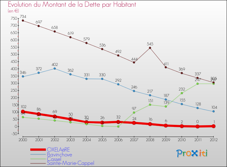 Evolution de la dette par habitant pour la commune de OXELAëRE et les communes proches de 2000 à 2012 Comparaison de la dette par habitant pour OXELAëRE et les communes voisines de 2000 à 2012