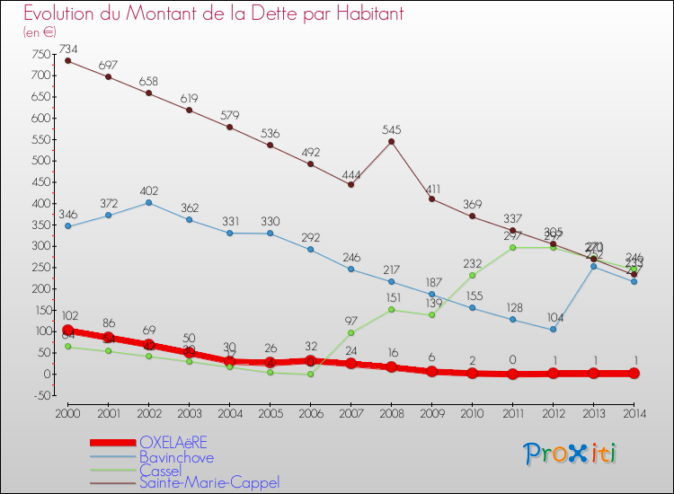Evolution de la dette par habitant pour la commune de OXELAëRE et les communes proches de 2000 à 2014 Comparaison de la dette par habitant pour OXELAëRE et les communes voisines de 2000 à 2014