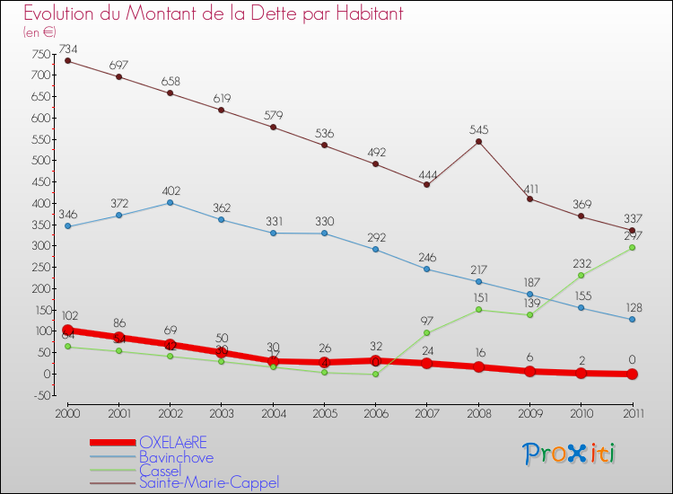 Evolution de la dette par habitant pour la commune de OXELAëRE et les communes proches Comparaison de la dette par habitant pour OXELAëRE et les communes voisines