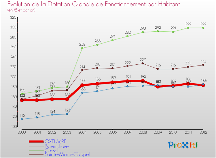 Evolution et montant de la dotation globale de fonctionnement par Habitant pour OXELAëRE et les communes proches Comparaison des dotations globales de fonctionnement par habitant pour OXELAëRE et les communes voisines