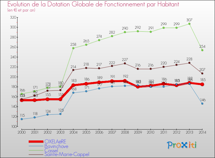Evolution et montant de la dotation globale de fonctionnement par Habitant pour OXELAëRE et les communes proches de 2000 à 2014. Comparaison des dotations globales de fonctionnement par habitant pour OXELAëRE et les communes voisines de 2000 à 2014.