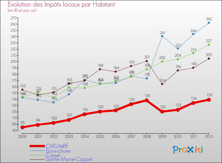 Evolution et montant des impôts locaux par Habitant pour OXELAëRE et les communes proches Comparaison des impôts locaux par habitant pour OXELAëRE et les communes voisines