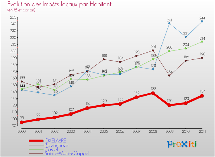 Evolution et montant des impôts locaux par Habitant pour OXELAëRE et les communes proches Comparaison des impôts locaux par habitant pour OXELAëRE et les communes voisines
