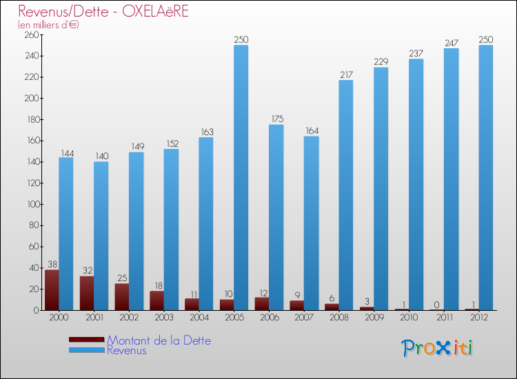 Evolution comparée de la dette et des revenus pour la commune de OXELAëRE de 2000 à 2012 Comparaison de la dette et des revenus pour OXELAëRE de 2000 à 2012