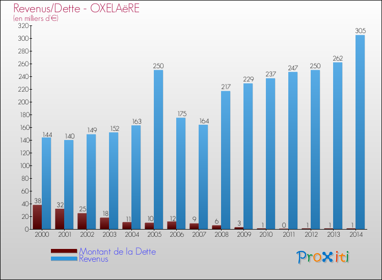 Evolution comparée de la dette et des revenus pour la commune de OXELAëRE de 2000 à 2014 Comparaison de la dette et des revenus pour OXELAëRE de 2000 à 2014