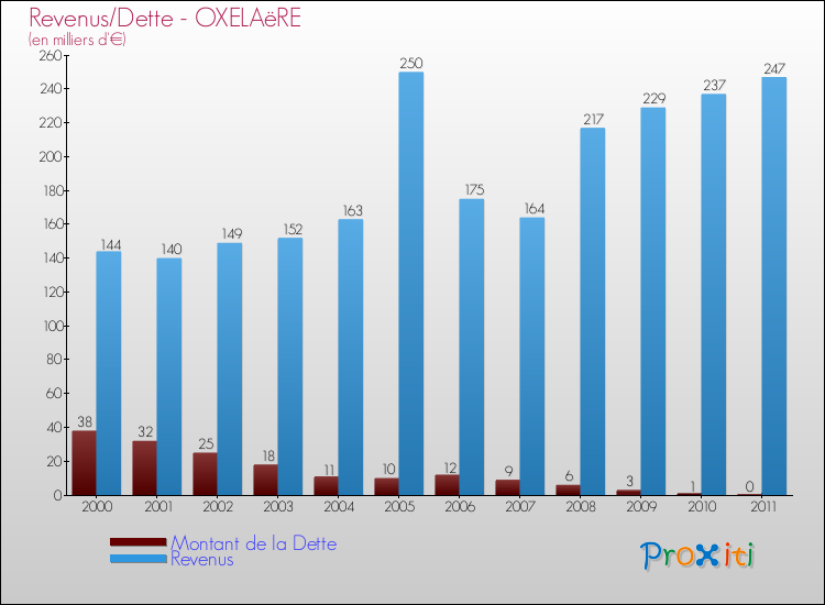 Evolution comparée de la dette et des revenus pour la commune de OXELAëRE de 2000 à 2011 Comparaison de la dette et des revenus pour OXELAëRE de 2000 à 2011