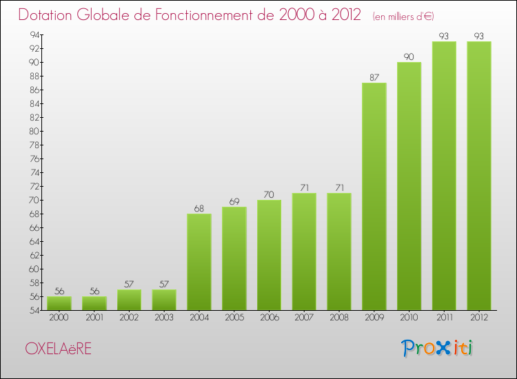 Evolution du montant de la Dotation Globale de Fonctionnement pour la commune de OXELAëRE de 2000 à 2012 Evolution du montant de la Dotation Globale de Fonctionnement pour OXELAëRE de 2000 à 2012