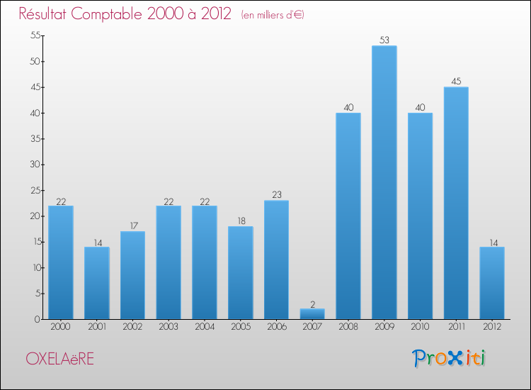 Evolution du résultat comptable pour la commune de OXELAëRE de 2000 à 2012 Evolution du résultat comptable pour OXELAëRE de 2000 à 2012