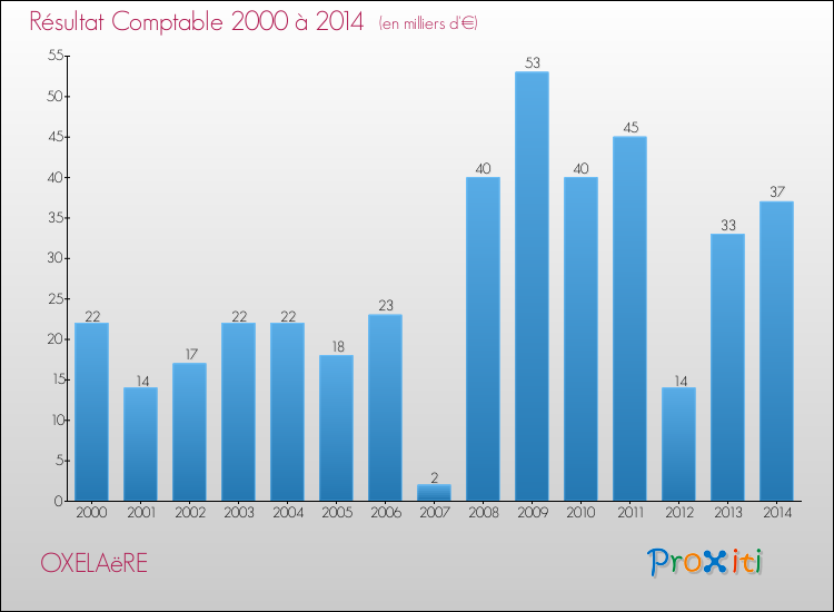 Evolution du résultat comptable pour la commune de OXELAëRE de 2000 à 2014 Evolution du résultat comptable pour OXELAëRE de 2000 à 2014