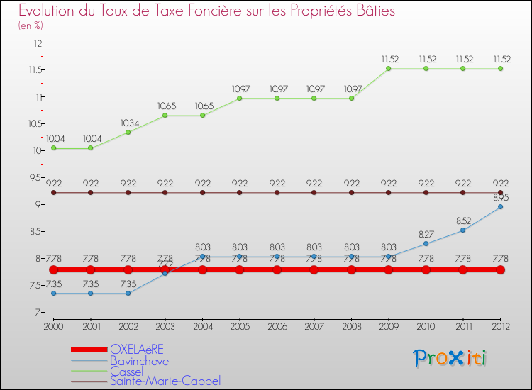 Evolution du taux de la taxe foncière sur le bati pour OXELAëRE et les communes proches de 2000 à 2012 Comparaison des taux de taxe foncière sur le bati pour OXELAëRE et les communes voisines de 2000 à 2012