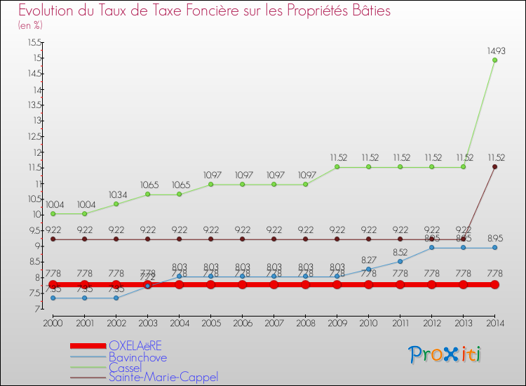 Evolution du taux de la taxe foncière sur le bati pour OXELAëRE et les communes proches de 2000 à 2014 Comparaison des taux de taxe foncière sur le bati pour OXELAëRE et les communes voisines de 2000 à 2014
