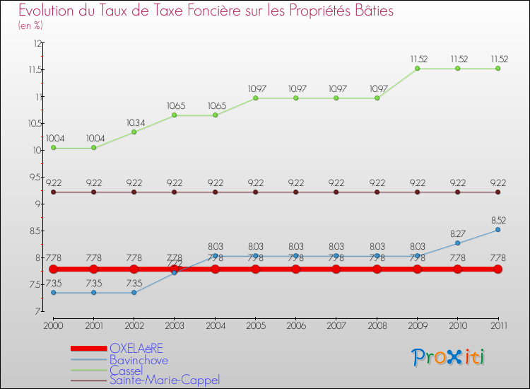 Evolution du taux de la taxe foncière sur le bati pour OXELAëRE et les communes proches Comparaison des taux de taxe foncière sur le bati pour OXELAëRE et les communes voisines