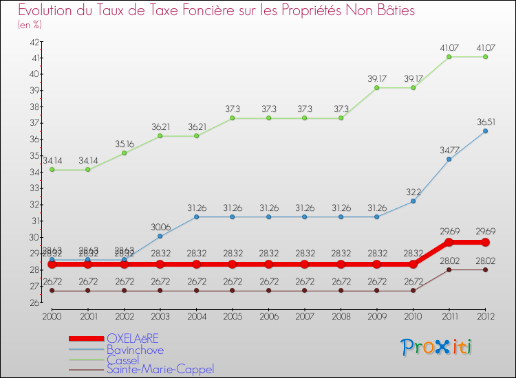 Evolution du taux de la taxe foncière sur les immeubles et terrains non batis pour OXELAëRE et les communes proches de 2000 à 2012 Comparaison des taux de la taxe foncière sur les immeubles et terrains non batis pour OXELAëRE et les communes voisines de 2000 à 2012