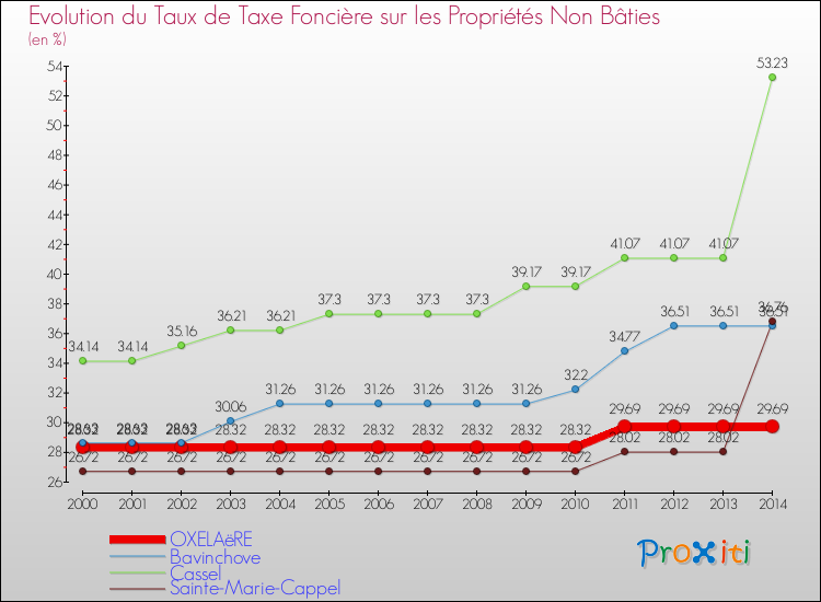 Evolution du taux de la taxe foncière sur les immeubles et terrains non batis pour OXELAëRE et les communes proches de 2000 à 2014 Comparaison des taux de la taxe foncière sur les immeubles et terrains non batis pour OXELAëRE et les communes voisines de 2000 à 2014