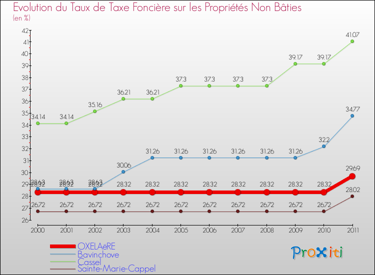 Evolution du taux de la taxe foncière sur les immeubles et terrains non batis pour OXELAëRE et les communes proches Comparaison des taux de la taxe foncière sur les immeubles et terrains non batis pour OXELAëRE et les communes voisines