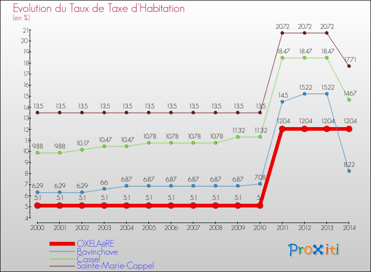 Evolution du taux de la taxe d'habitation pour OXELAëRE et les communes proches de 2000 à 2014 Comparaison des taux de la taxe d'habitation pour OXELAëRE et les communes voisines de 2000 à 2014