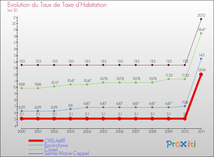 Evolution du taux de la taxe d'habitation pour OXELAëRE et les communes proches Comparaison des taux de la taxe d'habitation pour OXELAëRE et les communes voisines